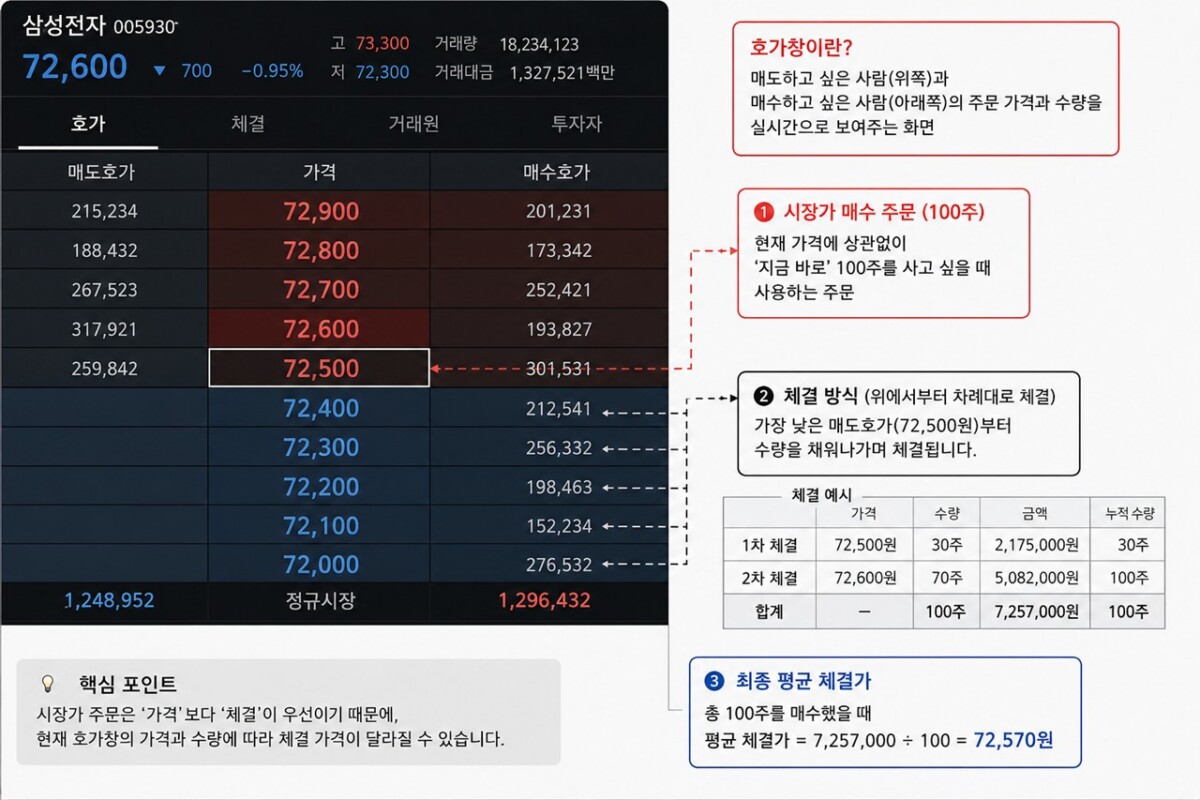 주문화면 호가창 해설 이미지