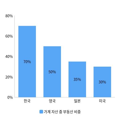 주요 국가 가계 자산 중 부동산 비중 도표 이미지