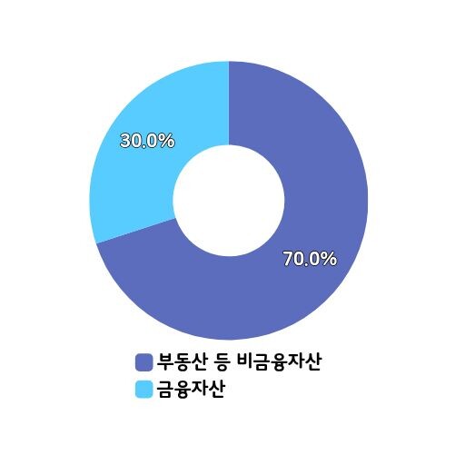 한국 가계 자산 구성 도표 이미지